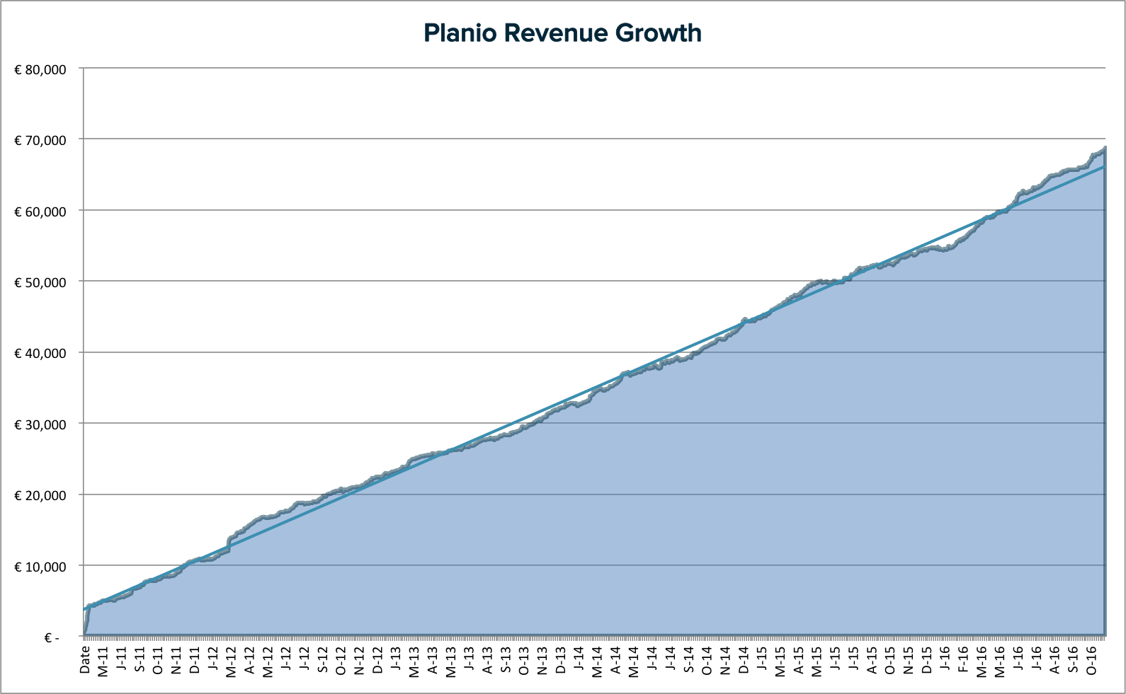 Planio's Revenue Growth